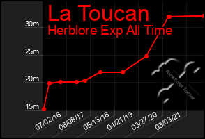 Total Graph of La Toucan