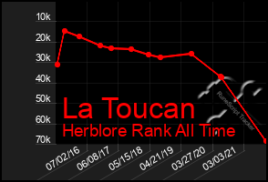 Total Graph of La Toucan