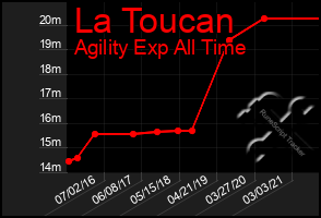 Total Graph of La Toucan