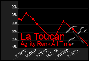 Total Graph of La Toucan