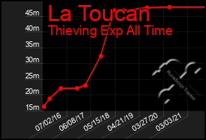 Total Graph of La Toucan
