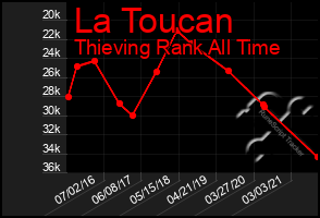 Total Graph of La Toucan