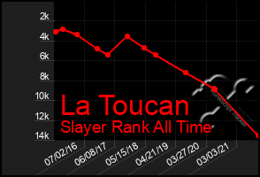 Total Graph of La Toucan