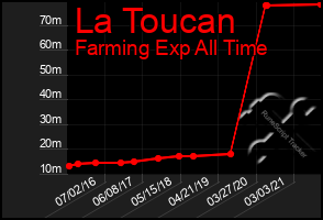 Total Graph of La Toucan