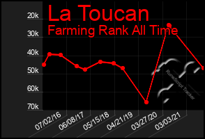 Total Graph of La Toucan
