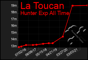 Total Graph of La Toucan