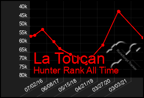 Total Graph of La Toucan