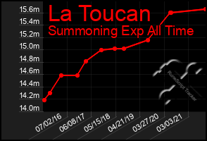 Total Graph of La Toucan