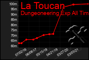 Total Graph of La Toucan