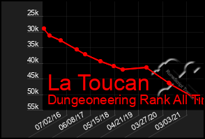 Total Graph of La Toucan