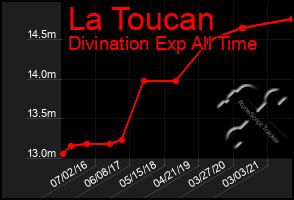Total Graph of La Toucan