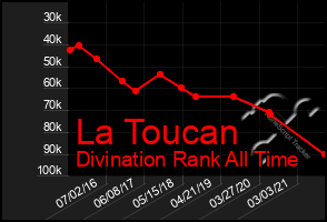 Total Graph of La Toucan