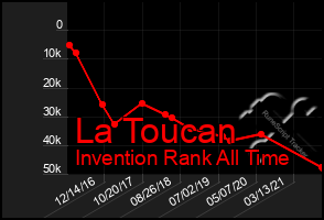 Total Graph of La Toucan