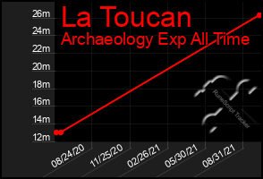 Total Graph of La Toucan