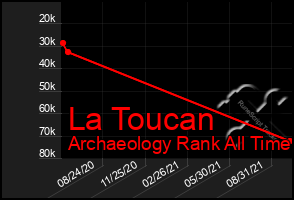 Total Graph of La Toucan