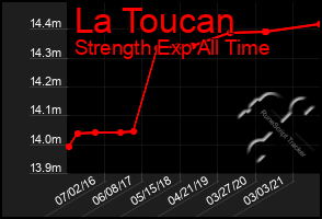 Total Graph of La Toucan