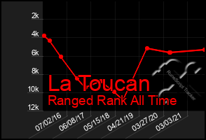 Total Graph of La Toucan