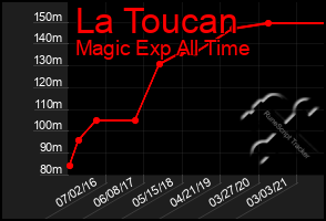 Total Graph of La Toucan