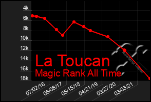 Total Graph of La Toucan
