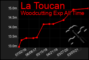 Total Graph of La Toucan