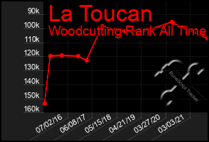 Total Graph of La Toucan