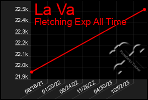 Total Graph of La Va