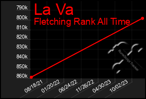 Total Graph of La Va