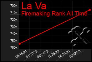 Total Graph of La Va