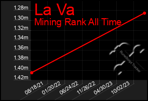 Total Graph of La Va