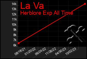 Total Graph of La Va