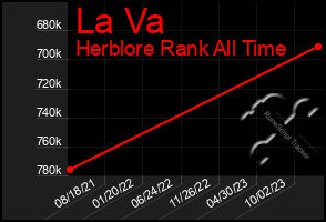 Total Graph of La Va