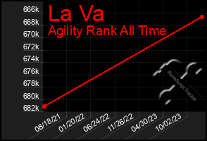 Total Graph of La Va