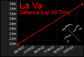 Total Graph of La Va