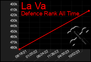 Total Graph of La Va