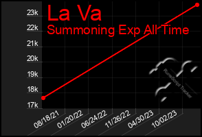 Total Graph of La Va