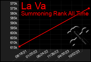 Total Graph of La Va