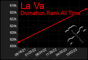 Total Graph of La Va