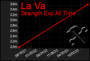 Total Graph of La Va