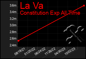 Total Graph of La Va