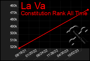 Total Graph of La Va