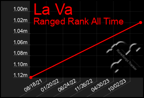 Total Graph of La Va