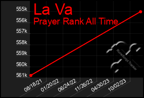 Total Graph of La Va