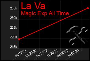 Total Graph of La Va