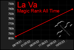 Total Graph of La Va