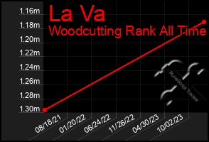 Total Graph of La Va