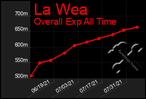 Total Graph of La Wea