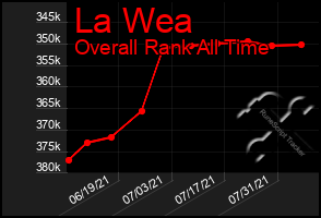 Total Graph of La Wea