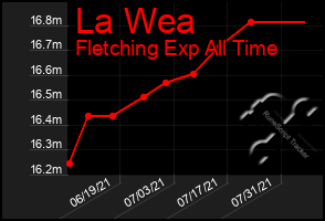 Total Graph of La Wea