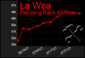 Total Graph of La Wea