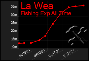 Total Graph of La Wea